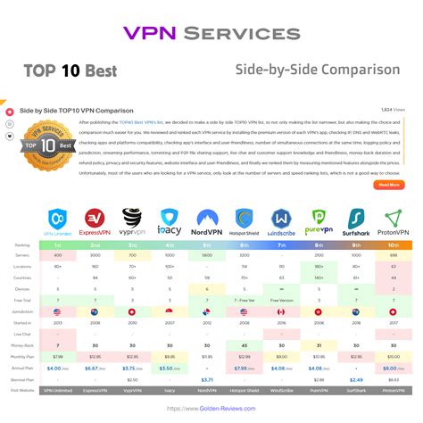 top 10 vpn services